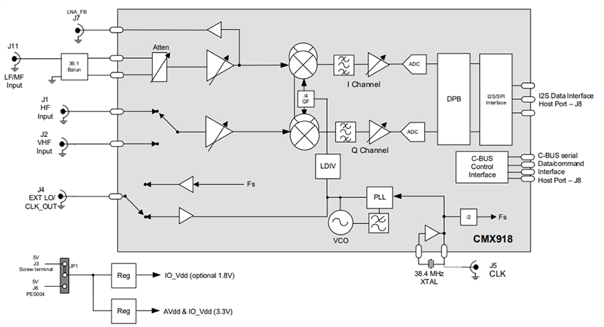 Block Diagram - CML Micro EV9180 Evaluation Kit